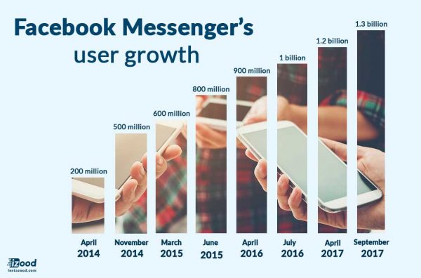 Facebook messenger's user growth