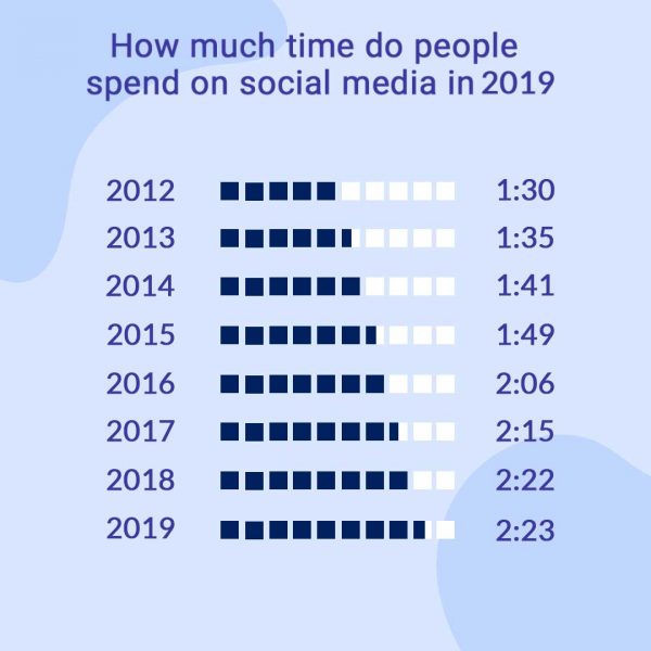 how much time people spend on social media