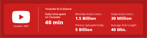 time spent on social media