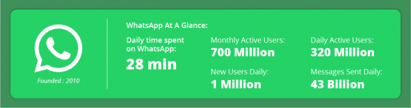 time spent on social media