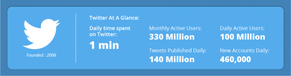 time spent on social media