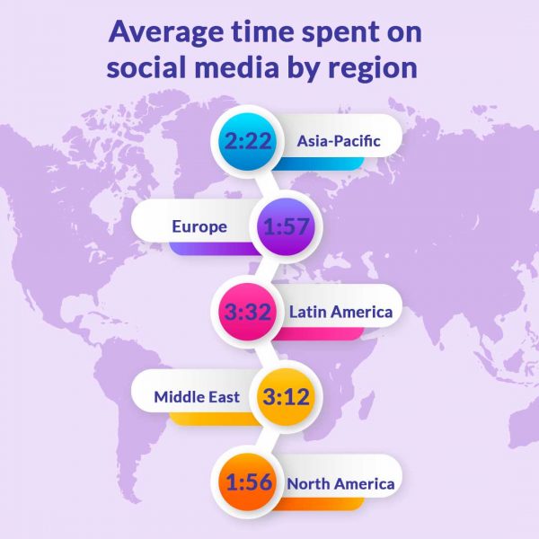 average time spent on social media