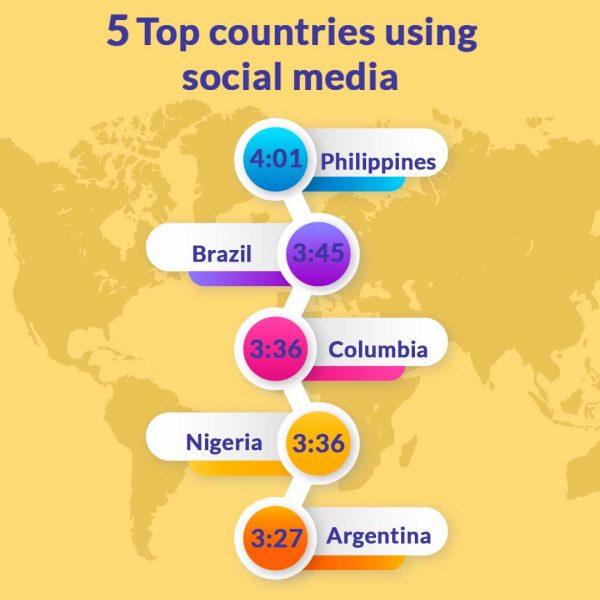 how much time people spend on social media