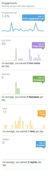 tweets engagement rates