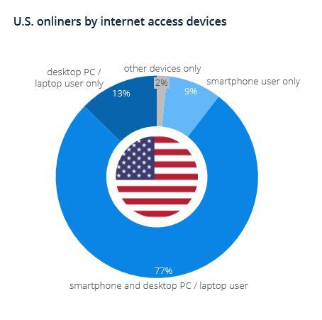U.S. onliners by internet access devices