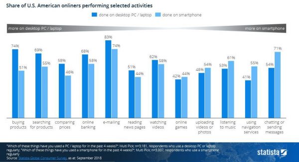 share of u.s American onliners performing selected activities