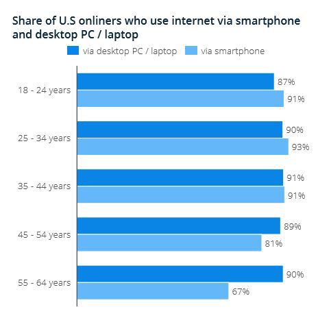 share of U.S. internet users on mobile vs. desktop pc 