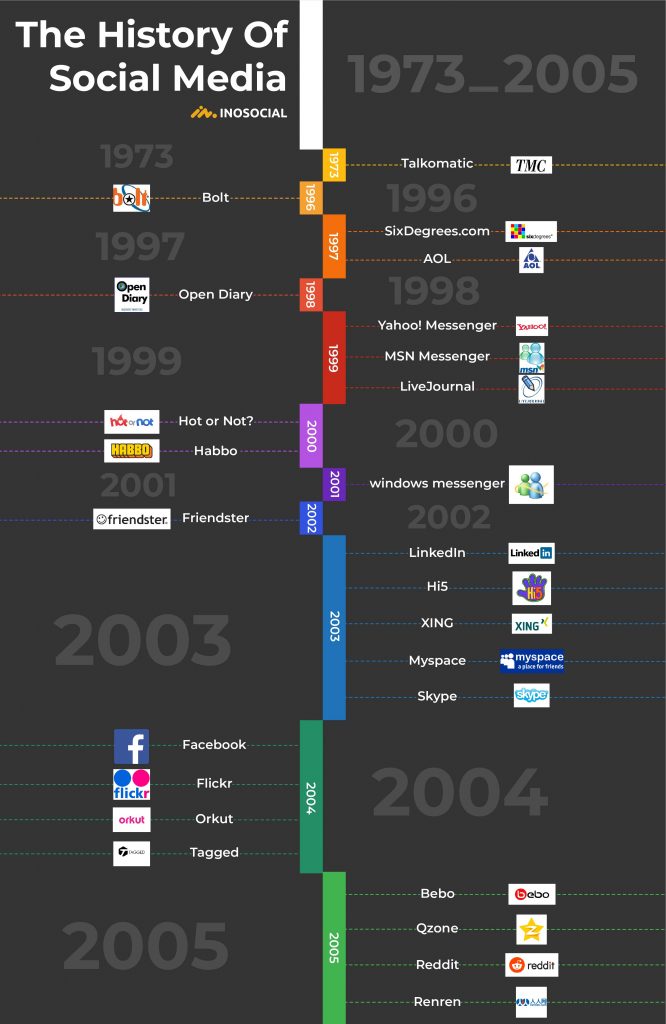 history of social media
