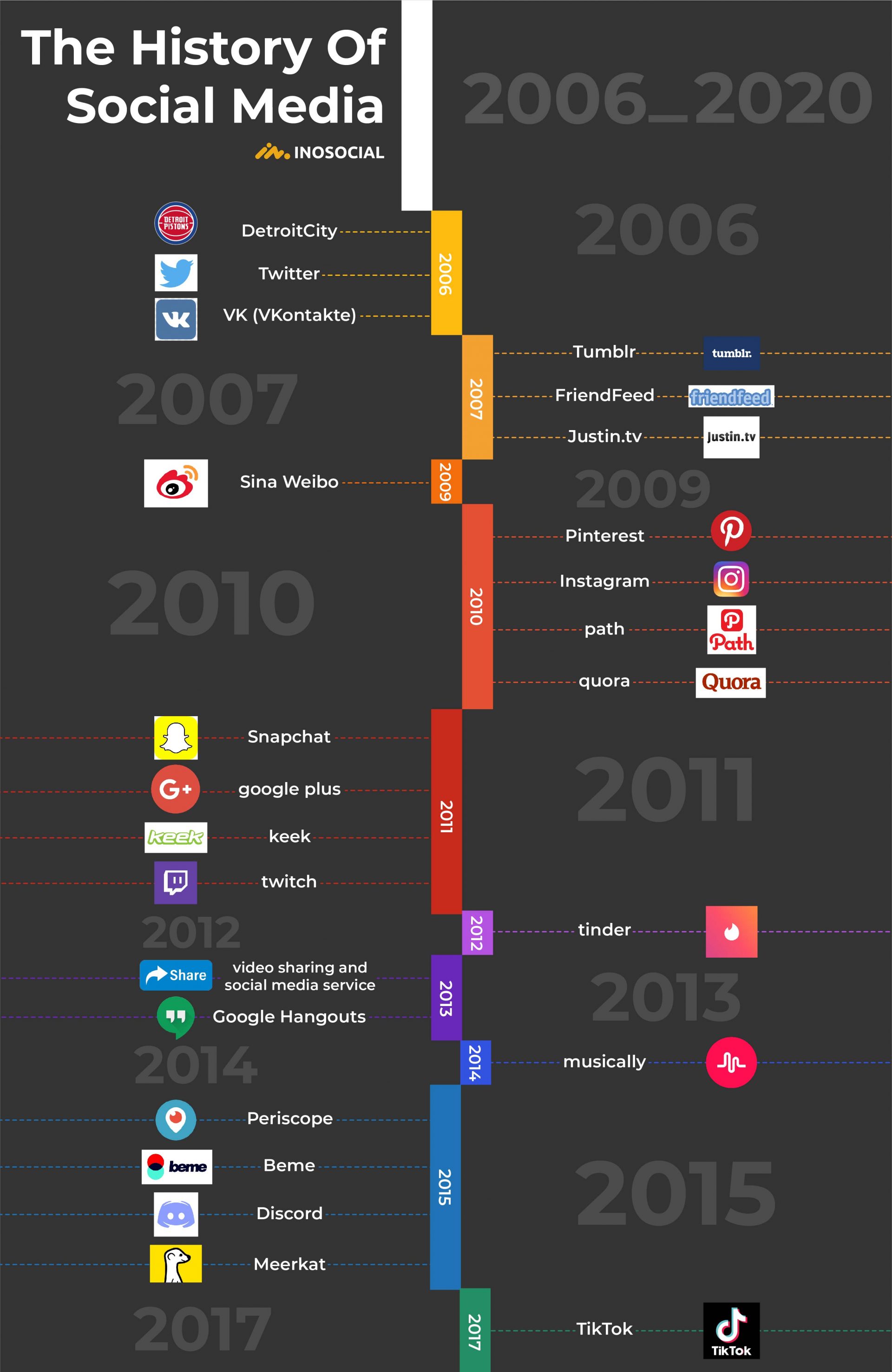 Did You Know The History Of Social Media | InoSocial