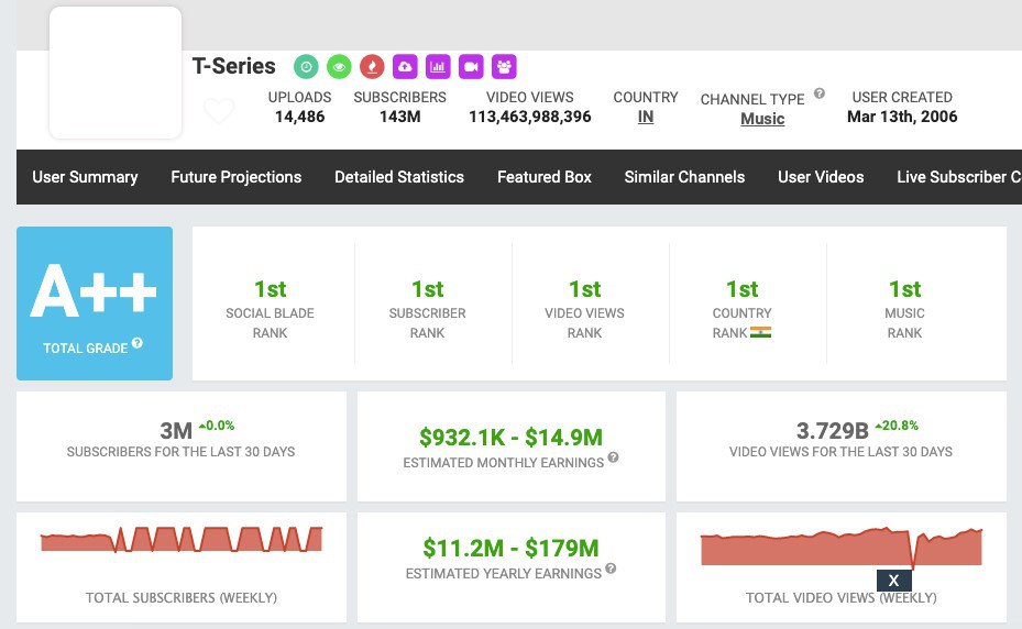 Example of YouTube analytics software (Social Blade).