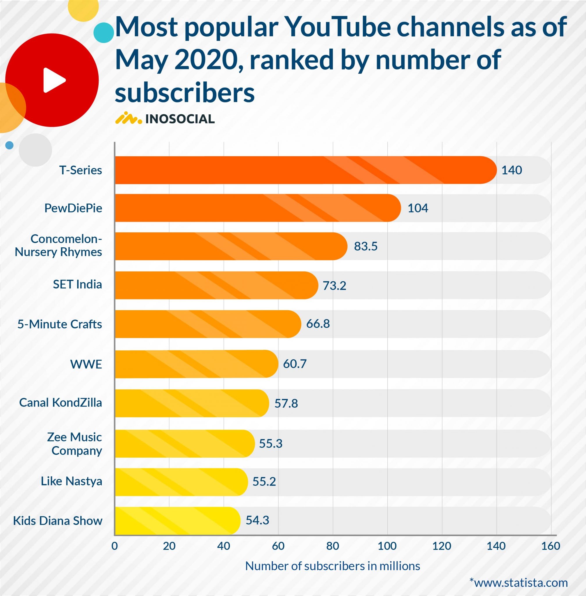 Most Popular Youtube Channels In 2020 Inosocial