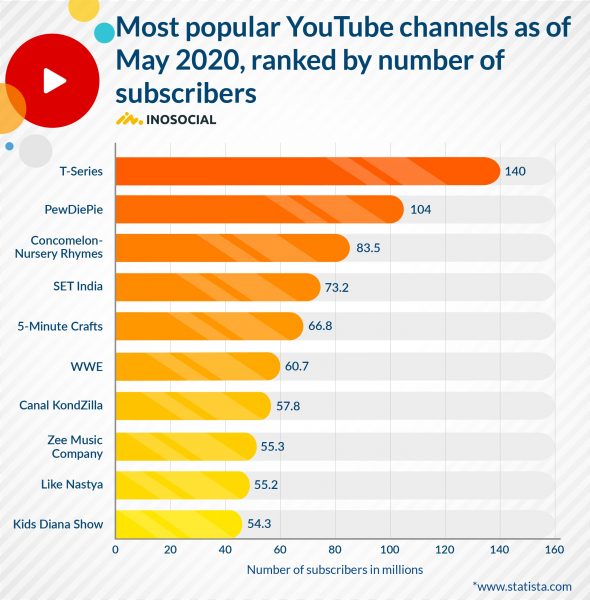 Most popular YouTube channels in 2020 | InoSocial