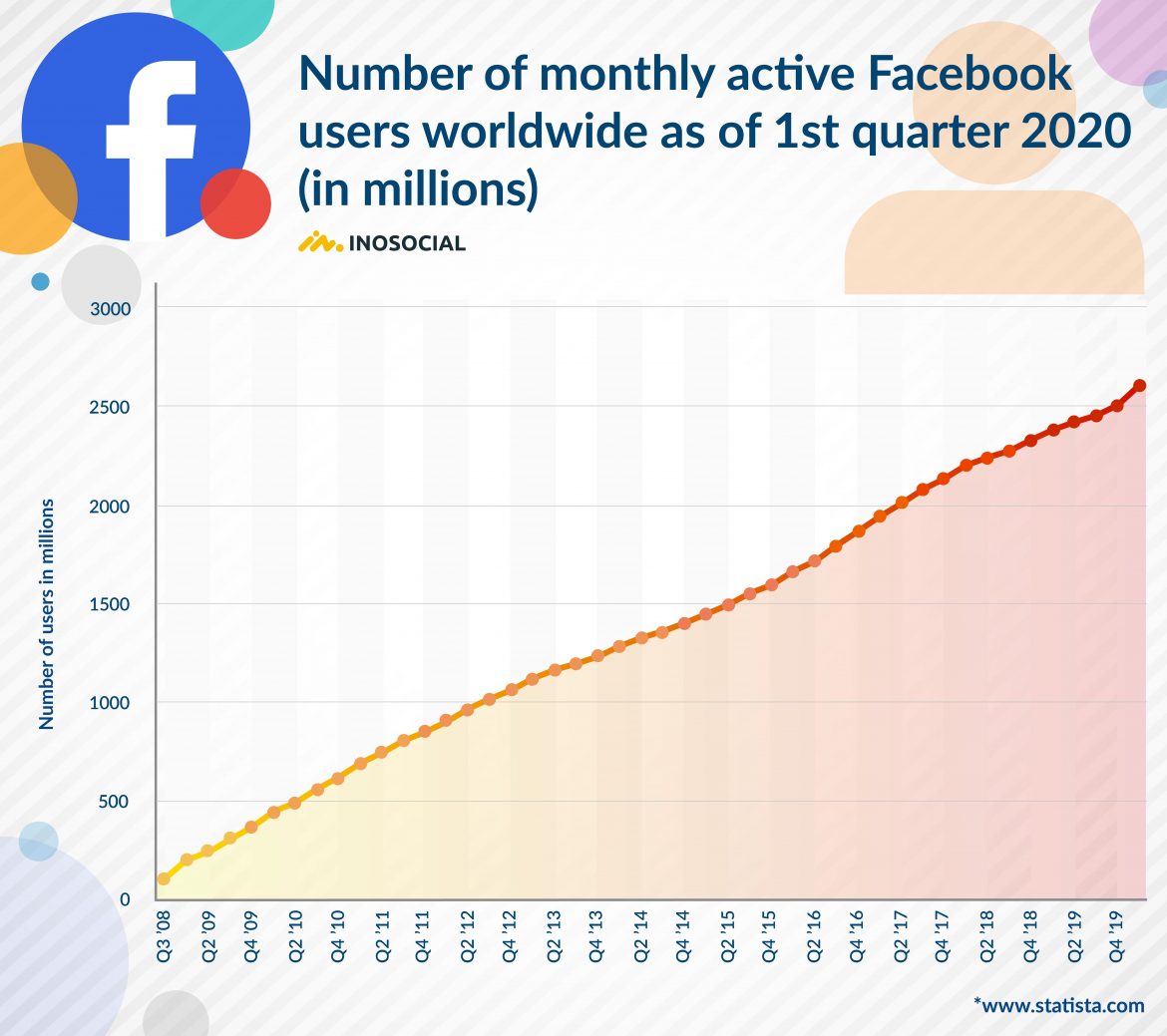 How many active users are on Facebook? InoSocial