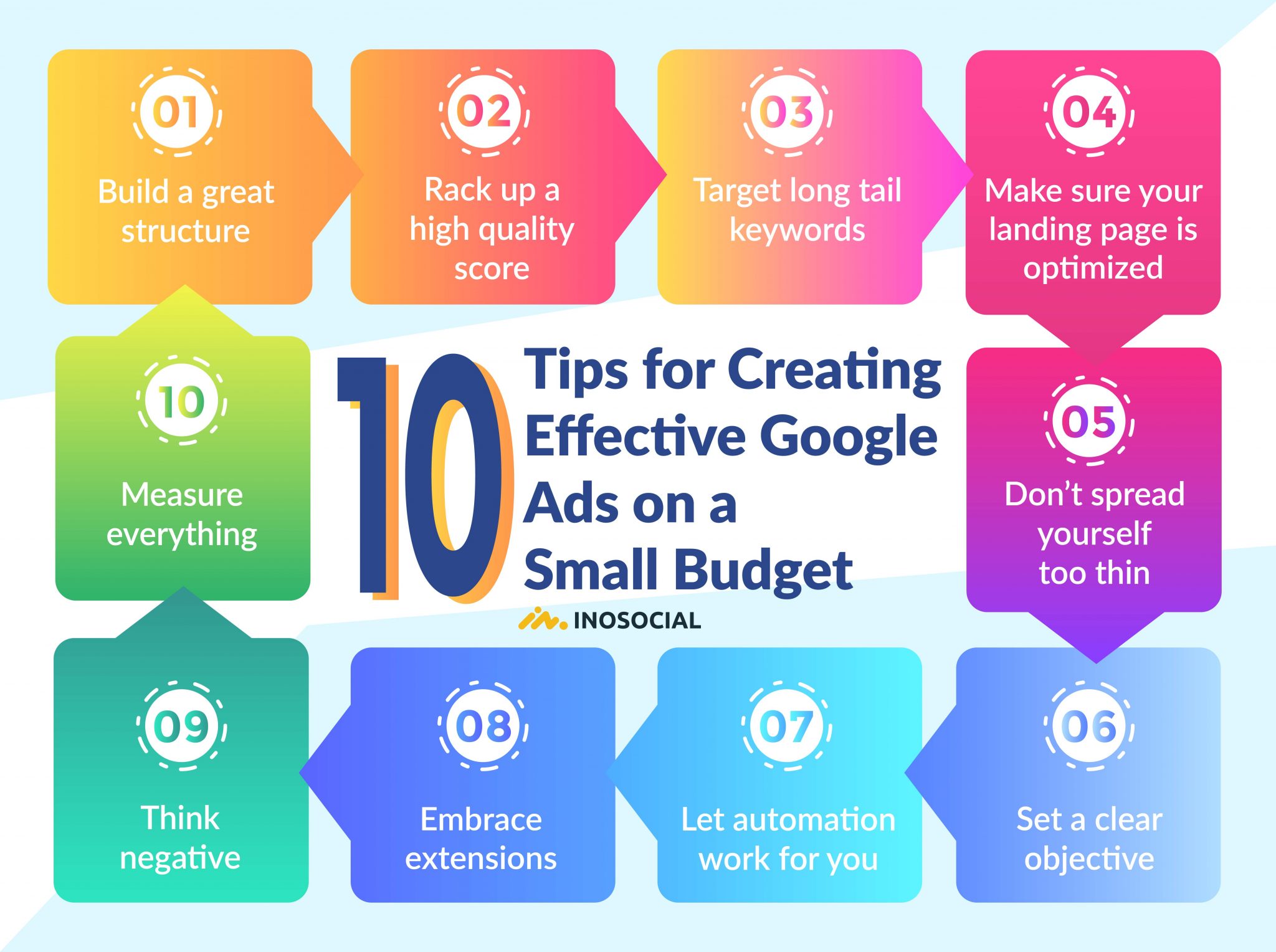 Tips to create Google Ads on a small budget InoSocial