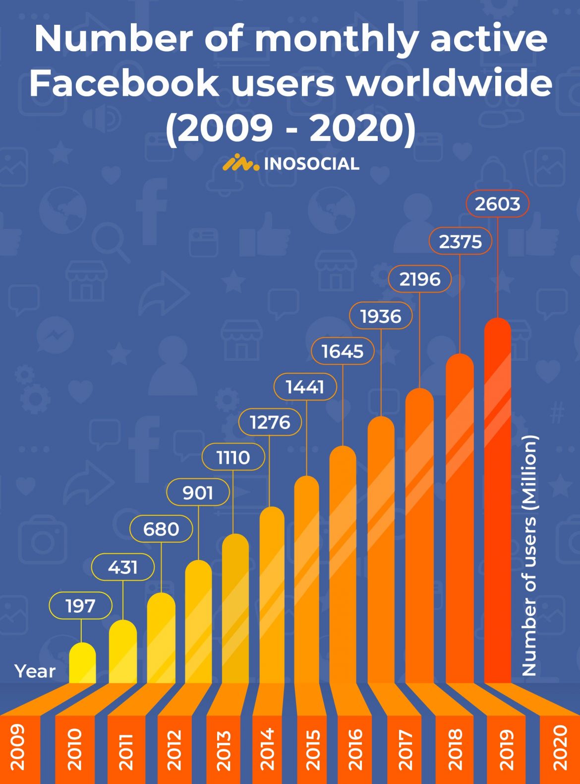 How many active users are on Facebook? InoSocial