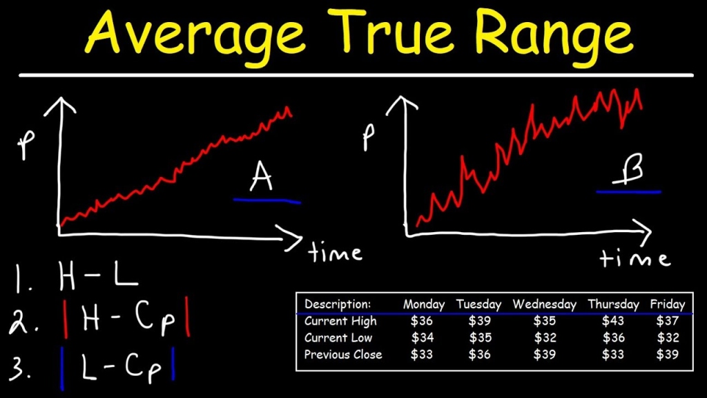 Average True Range