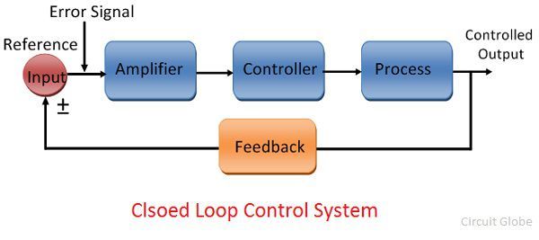 Why Digital Pressure Regulators are closed-loop Circuits?