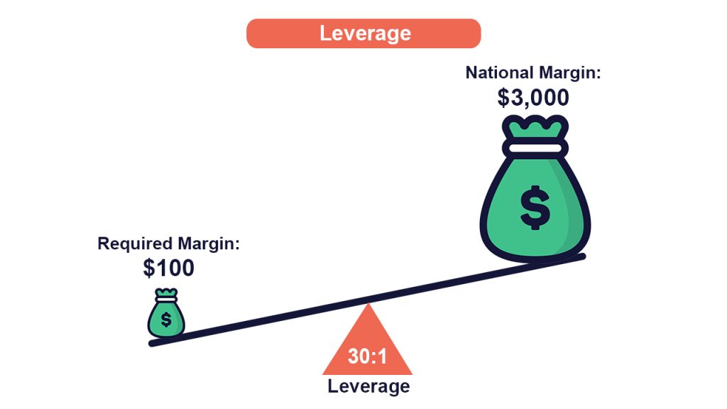 Leverage Trading