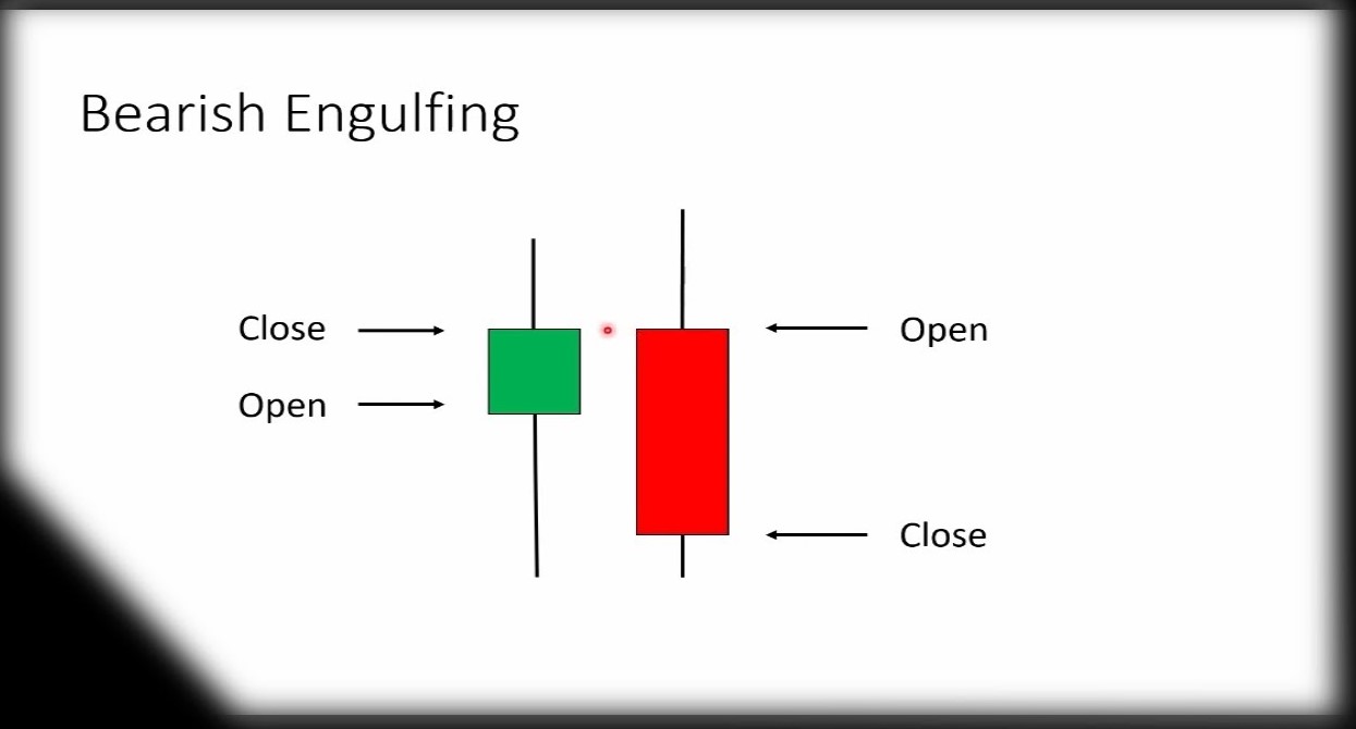 Bearish Engulfing Candle: What It Means and How to Use It
